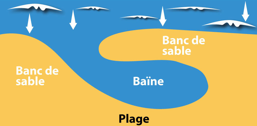 Formation baïne