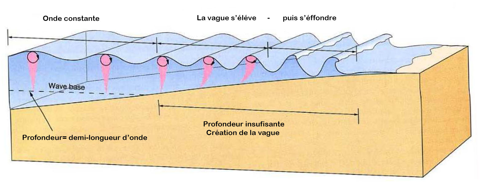 Schéma formation des vagues