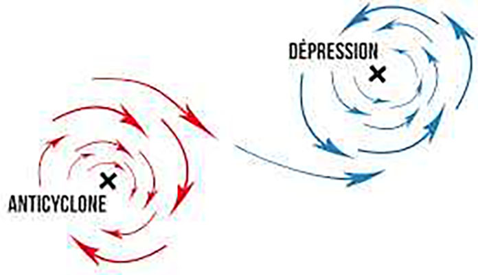 Anticyclone / Dépression